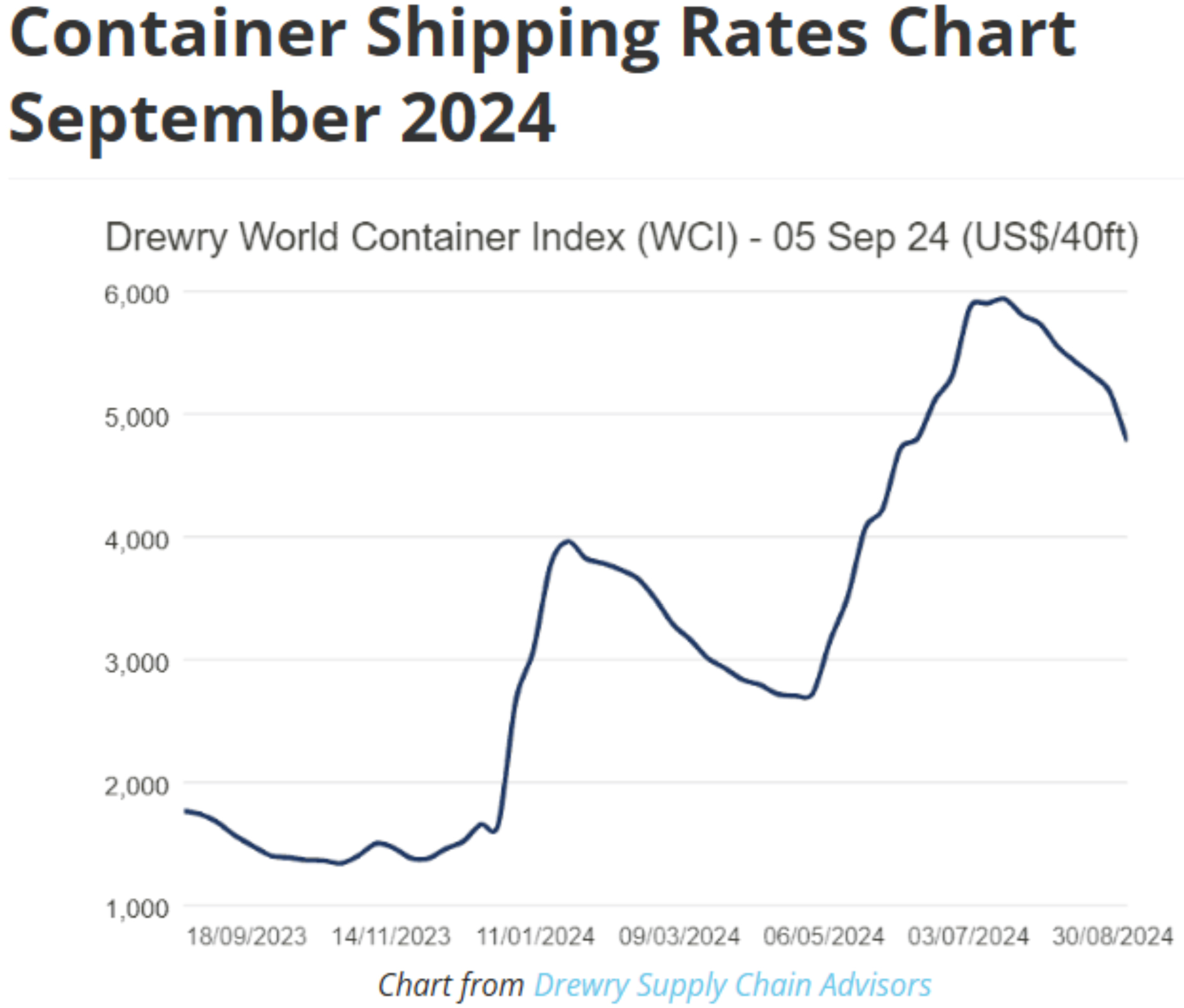 Container-Rate-Chart