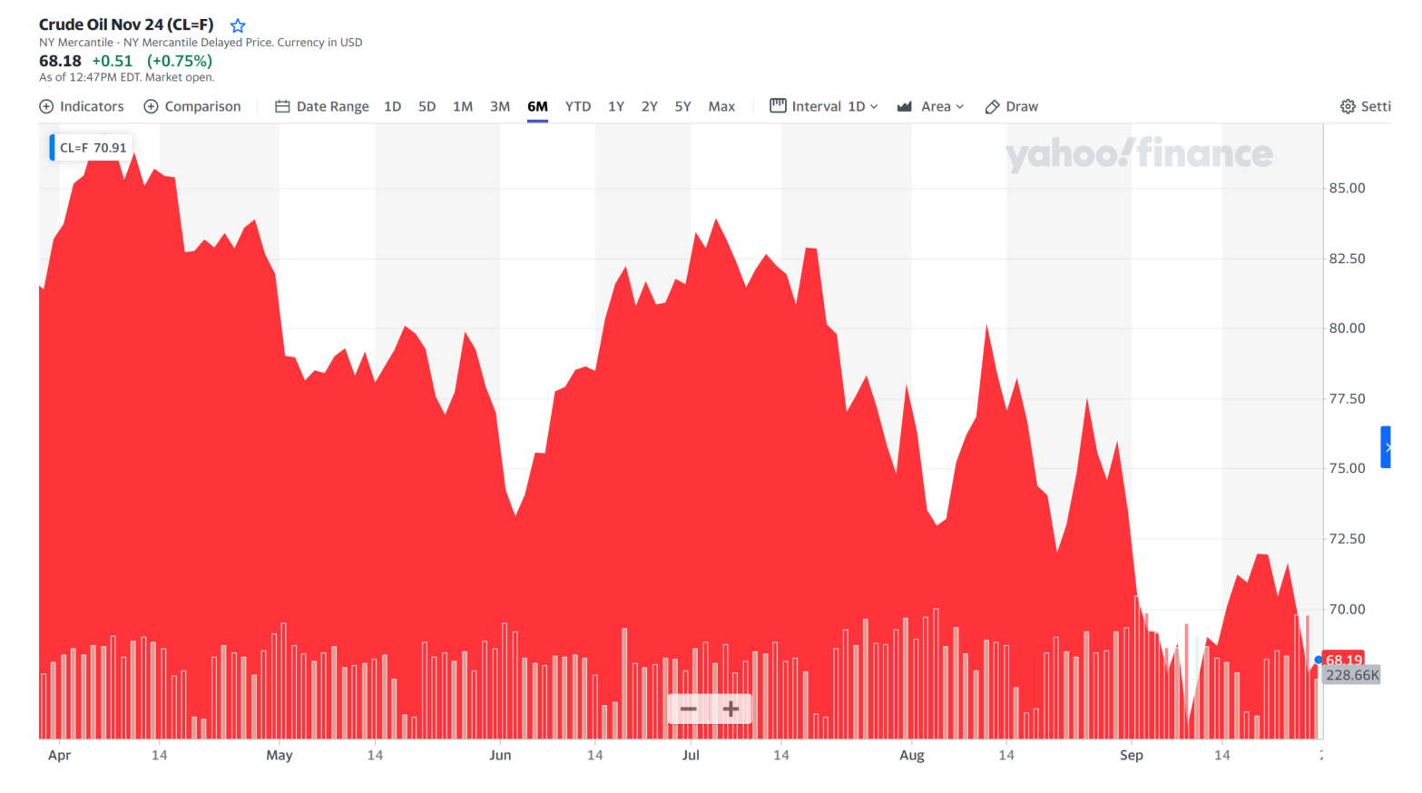 Crude-Oil-Chart