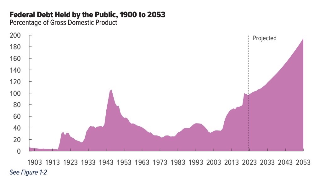 Federal Debt