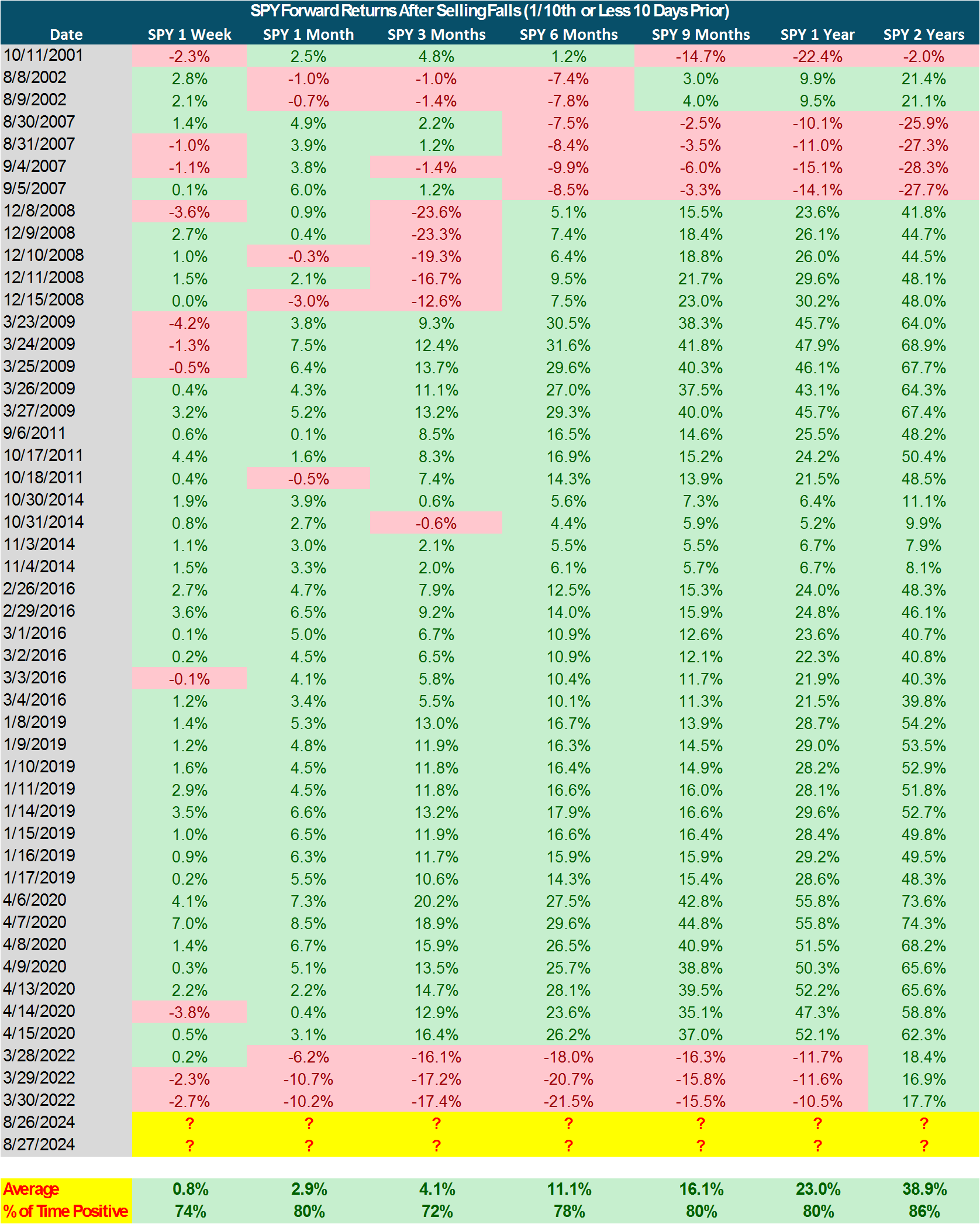 Forward Return Table