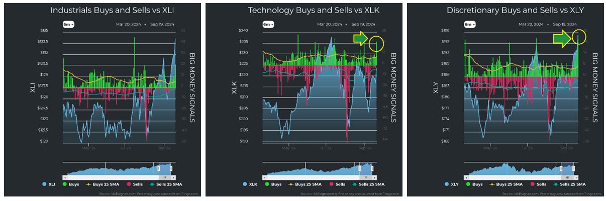 Industrials vs XLI