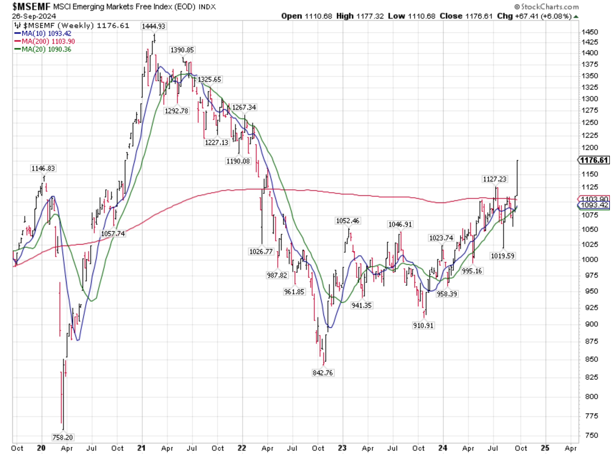 MCSI Chart-1