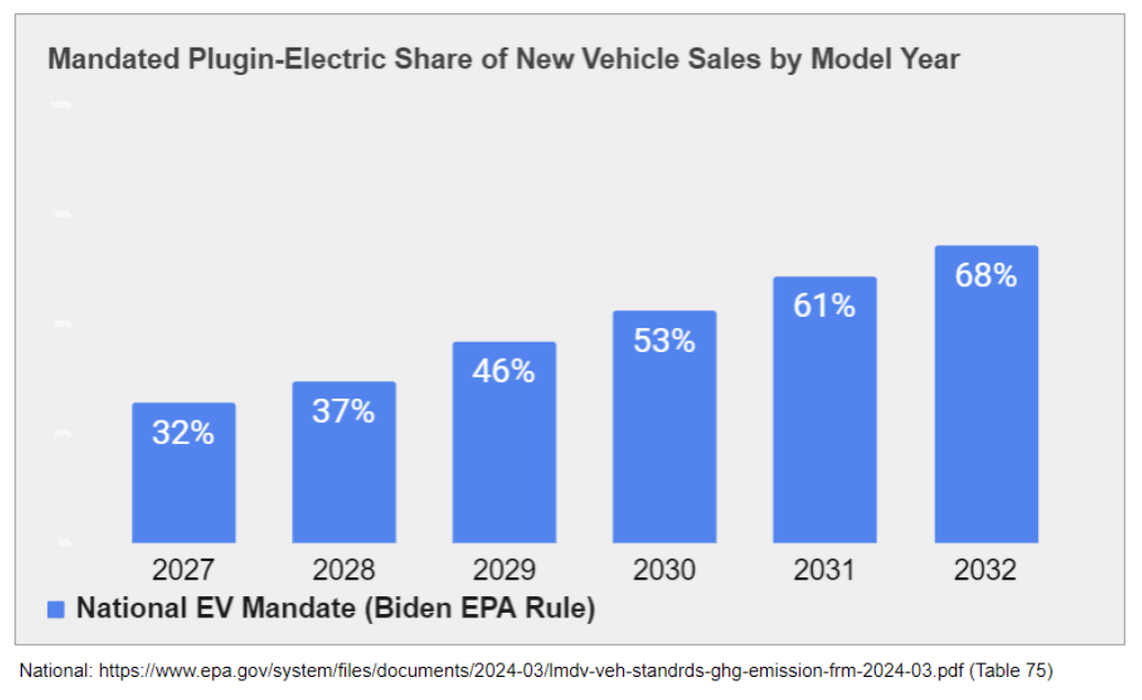 National EV Mandate