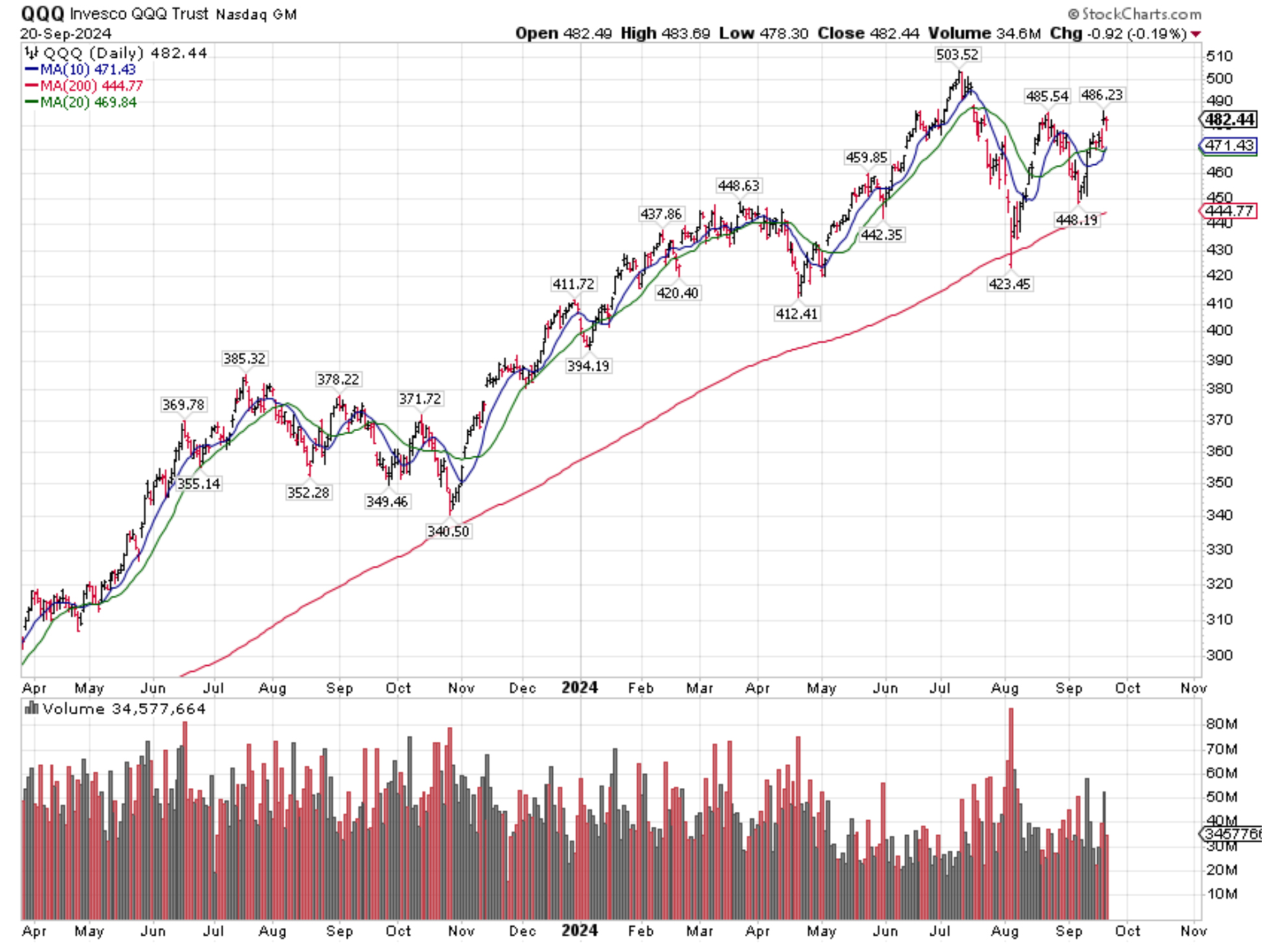 QQQ Chart