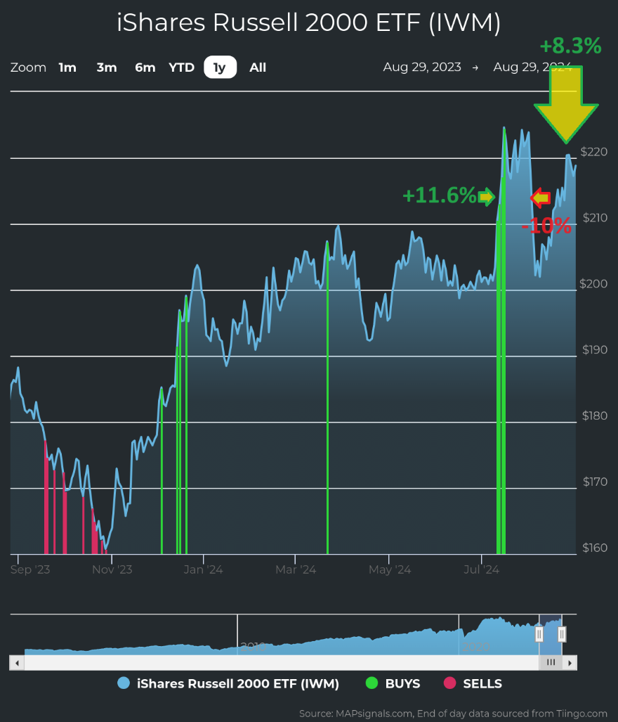 Russell 2000 Chart