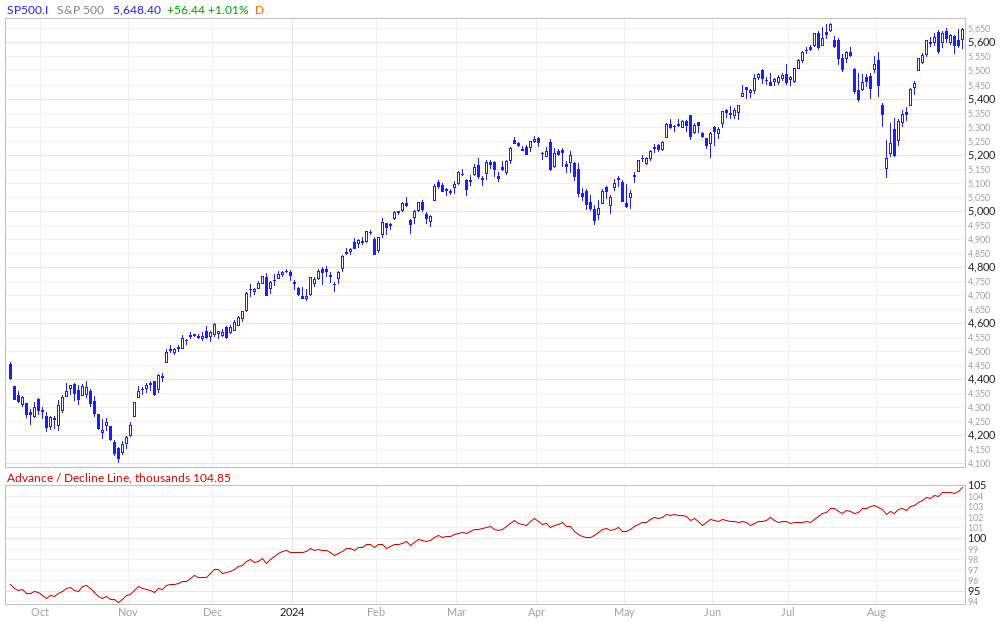 SP 500 Chart