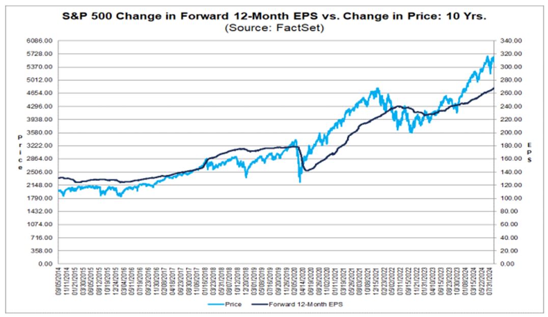 SP500 Change