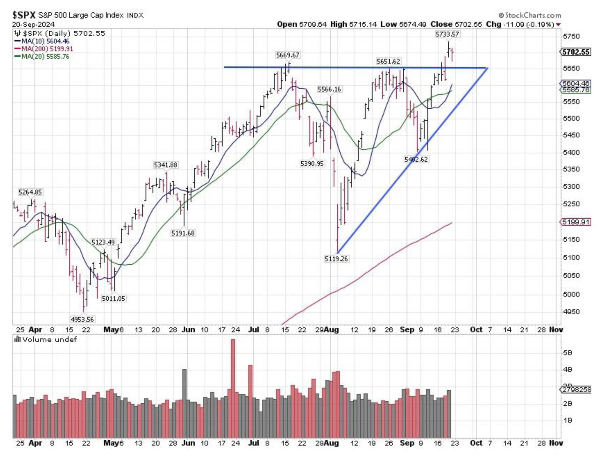 SPX Chart