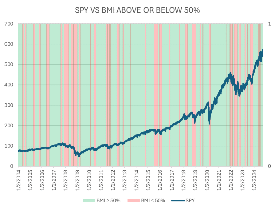 SPY vs BMI