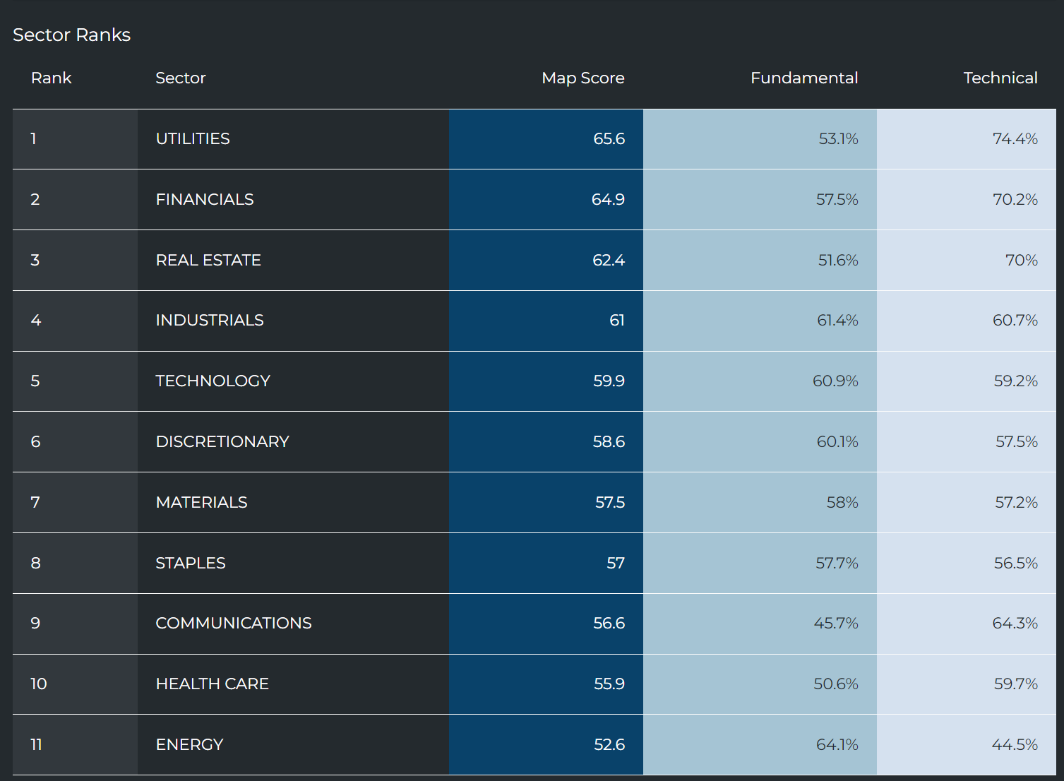 Sector Table