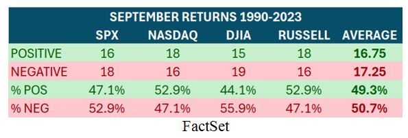 Sept Returns Table