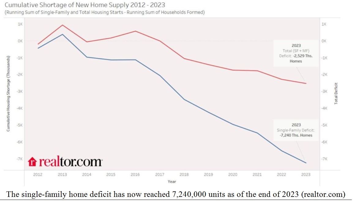 Single Family Home Shortage Chart