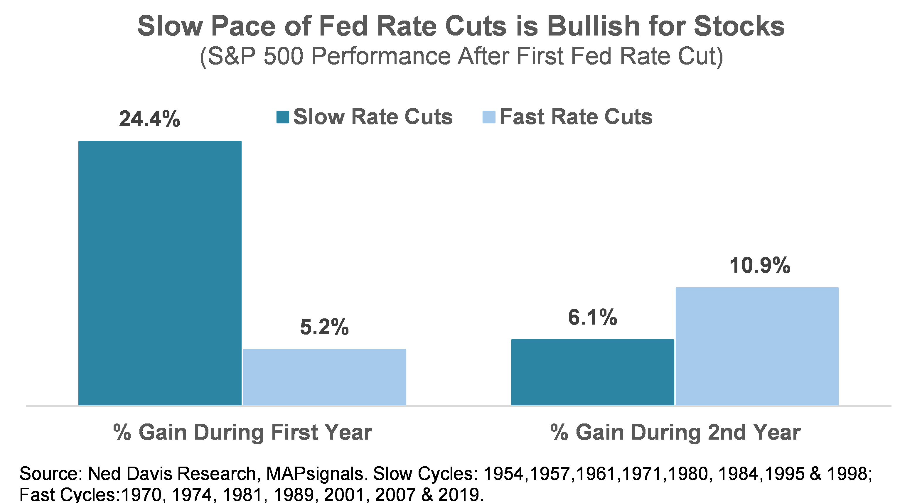 Slow Pace Fed