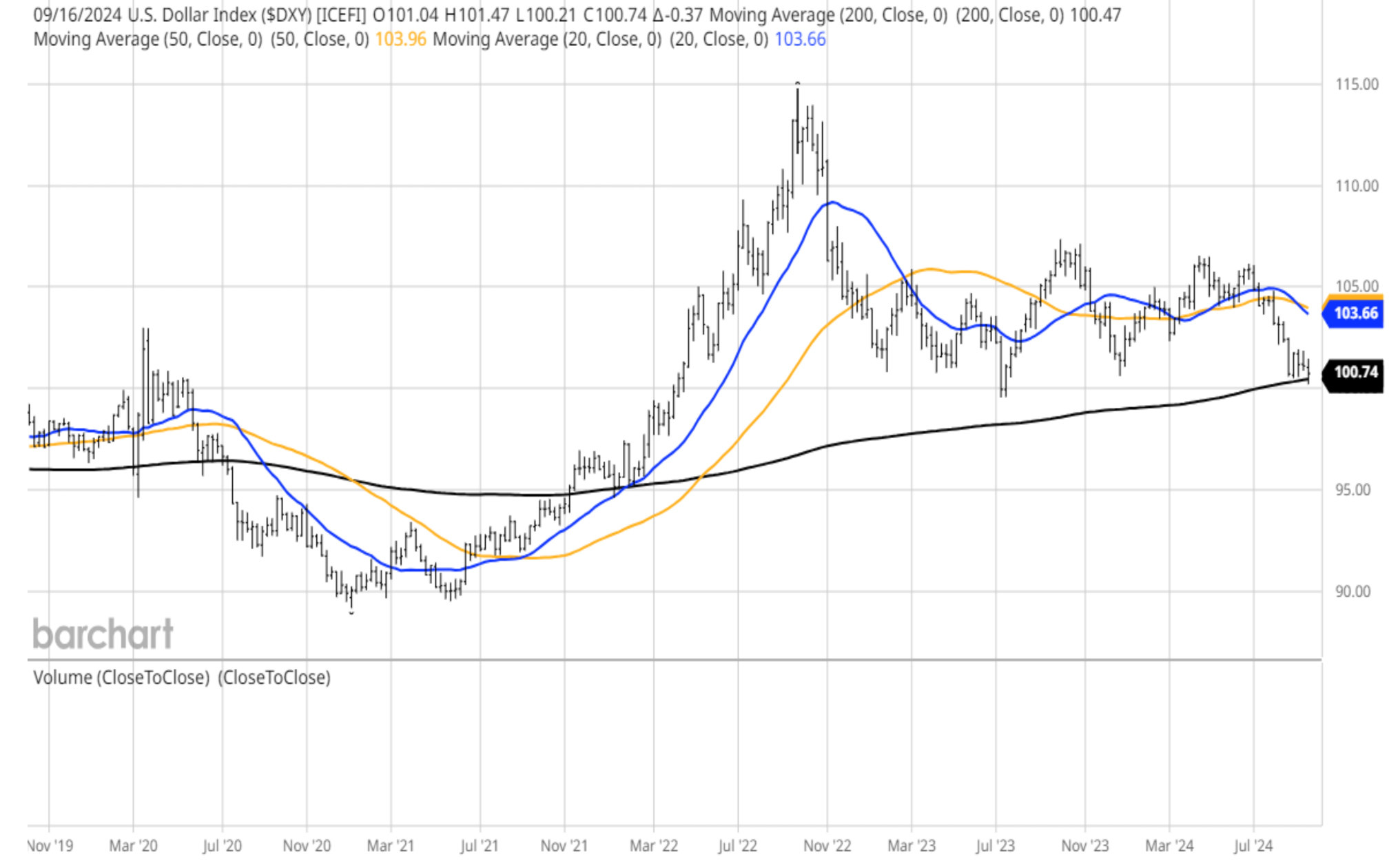 USD-DXY Chart