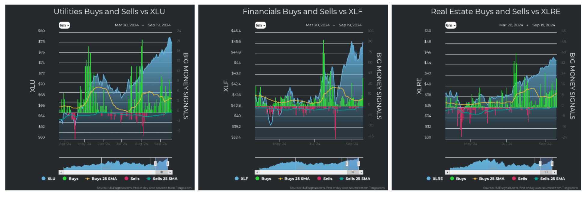 Utilities vs XLU Charts