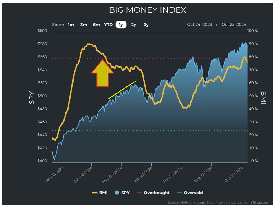 BIG Money Index Chart 2