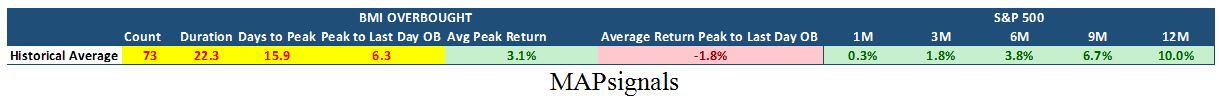 BMI Overbought Table