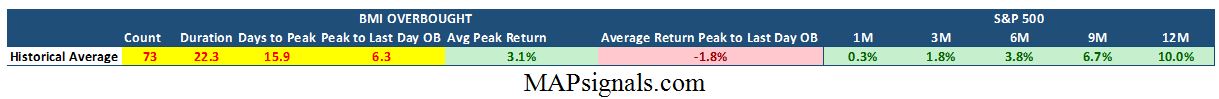 BMI Overbought Table