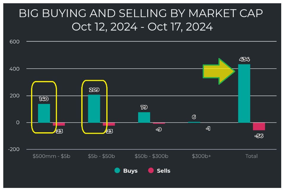 Big Buying-Selling Market Cap