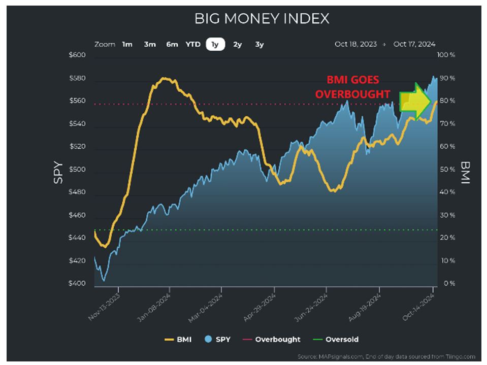 Big Money Index