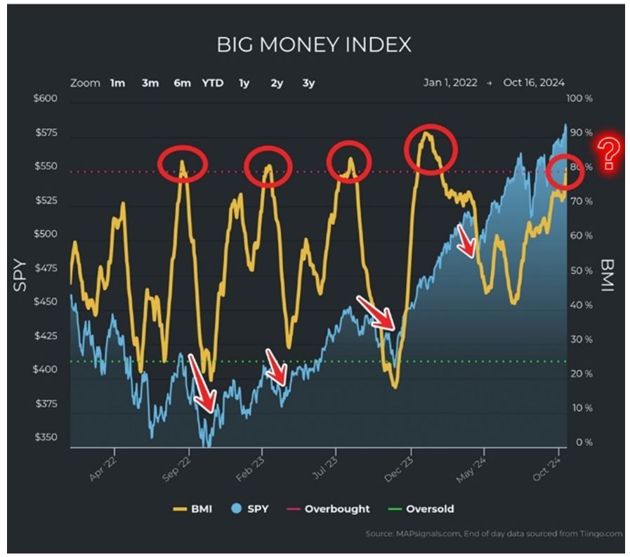 Big Money Index 2