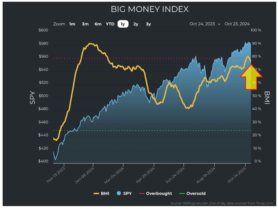 Big Money Index Chart