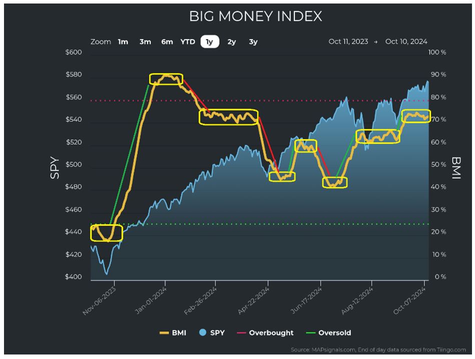 Big Money Index