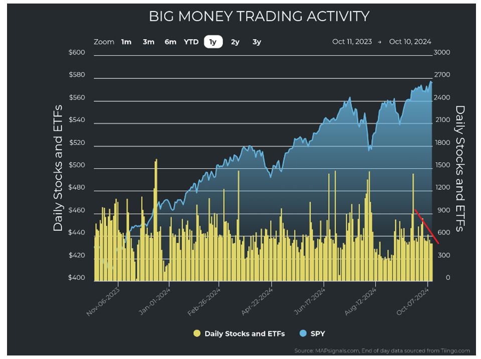 Big Money Trading Activity