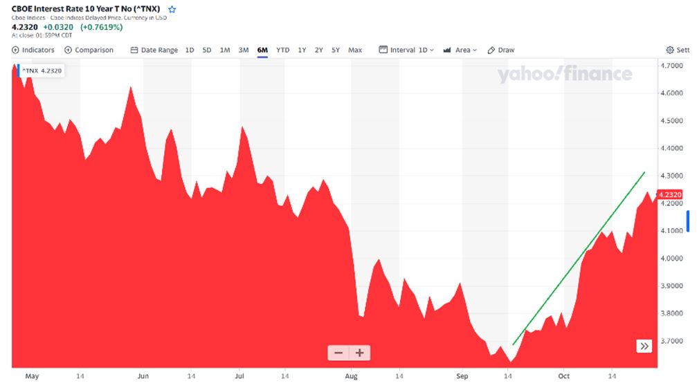 CBOE Interest Chart