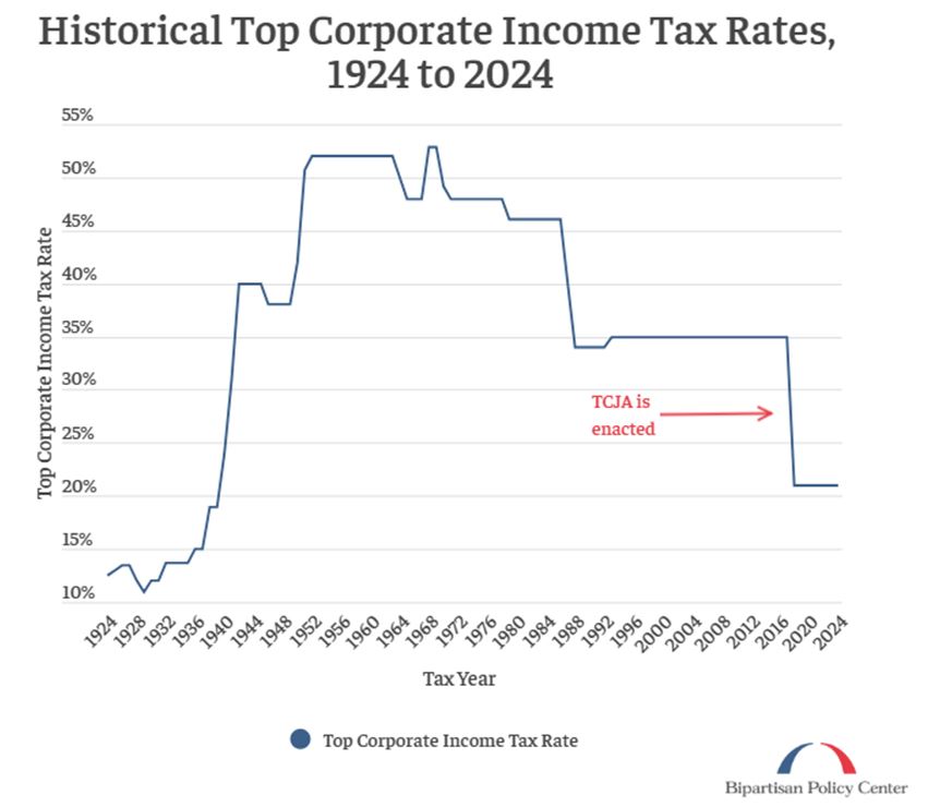 Corporate Taxes