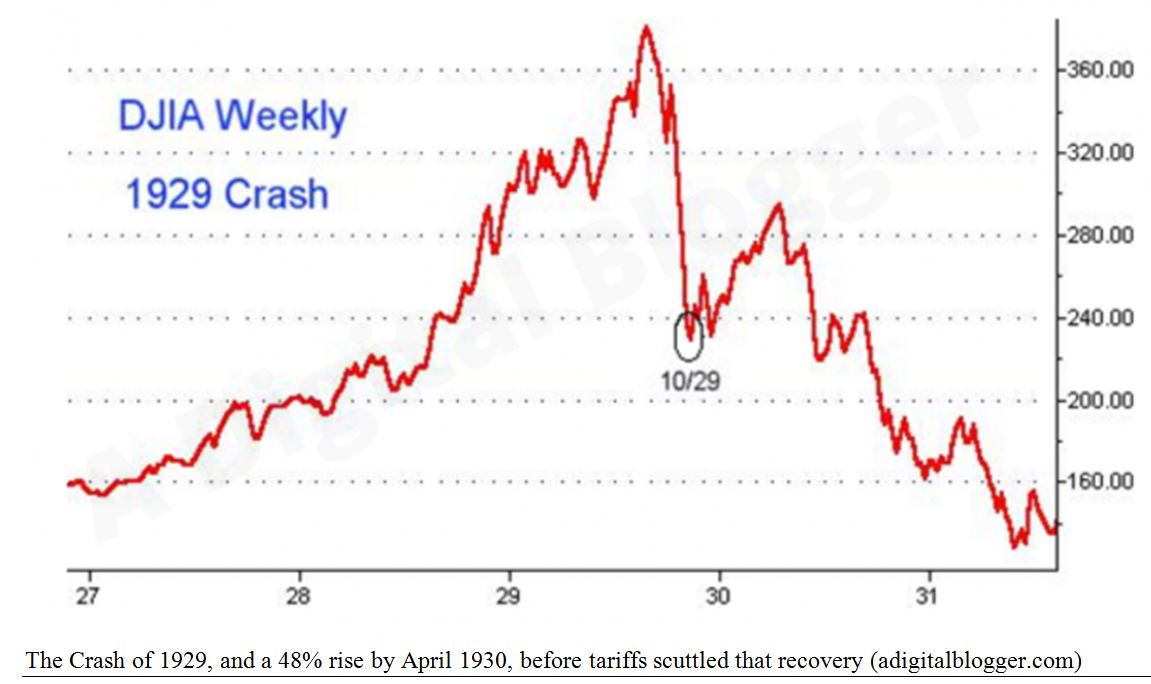 DJIA Weekly