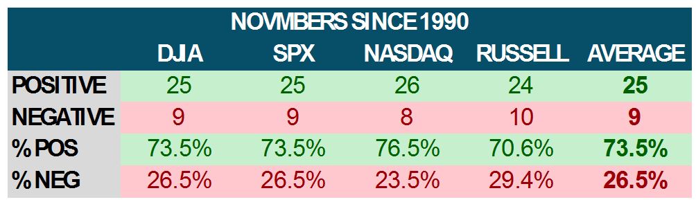 Dow Jones Table