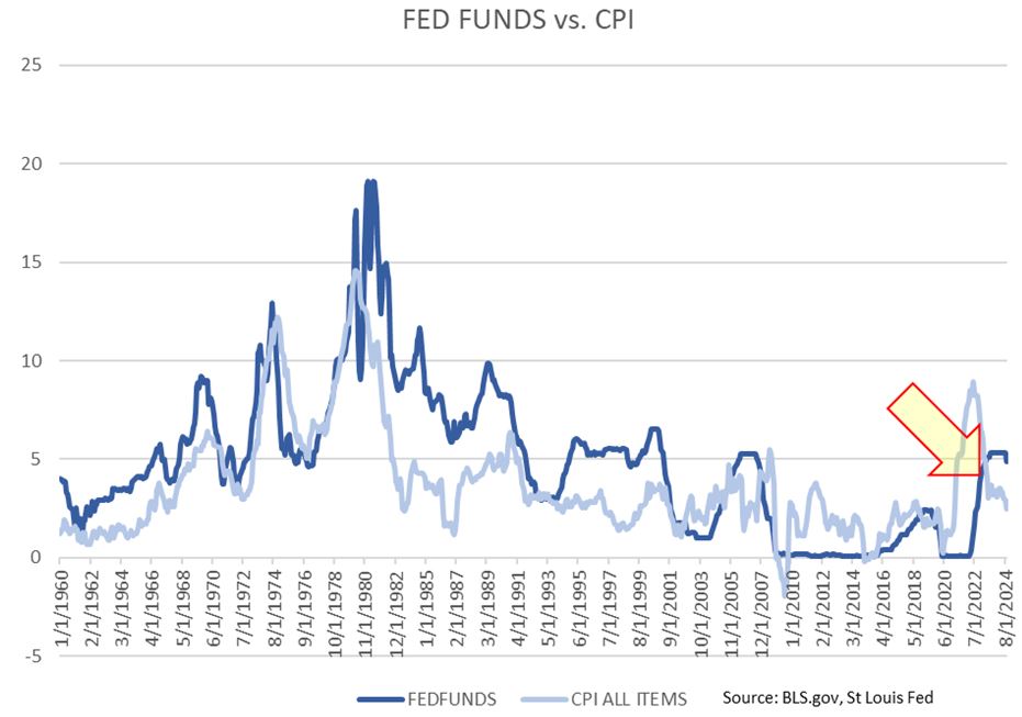 FED Funds-CPI