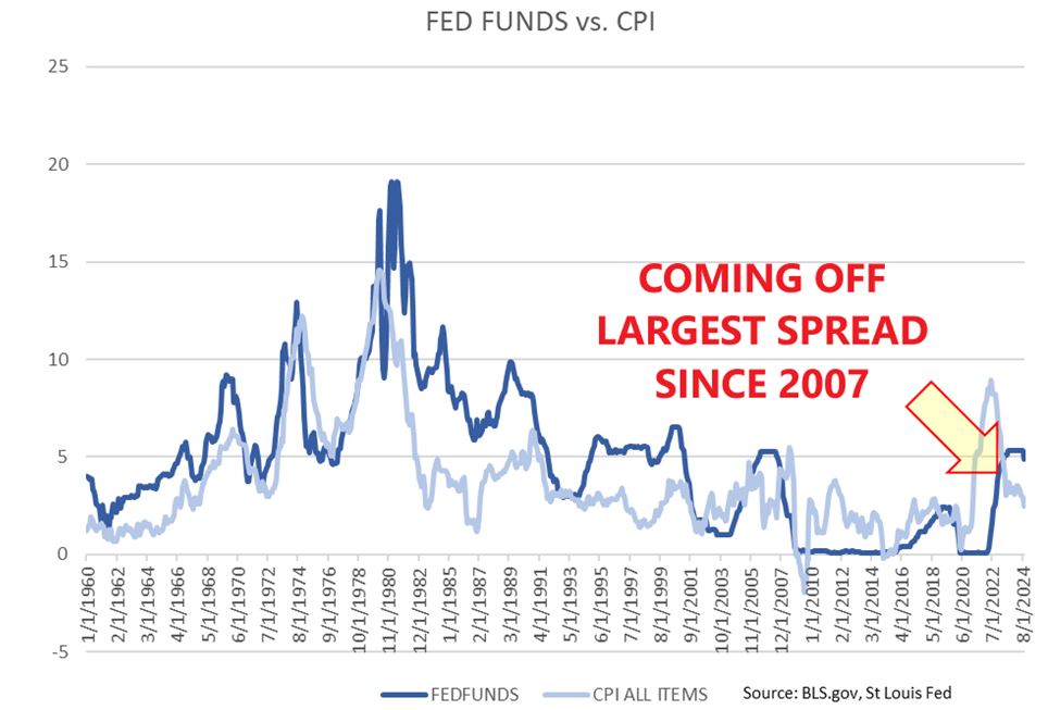 FED Funds vs CPI