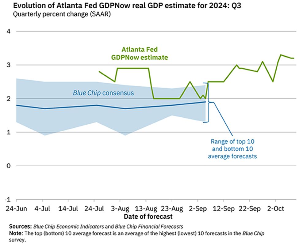 FED GDPNow