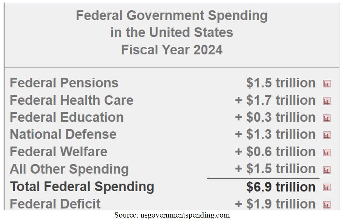 Fed Govt Spending