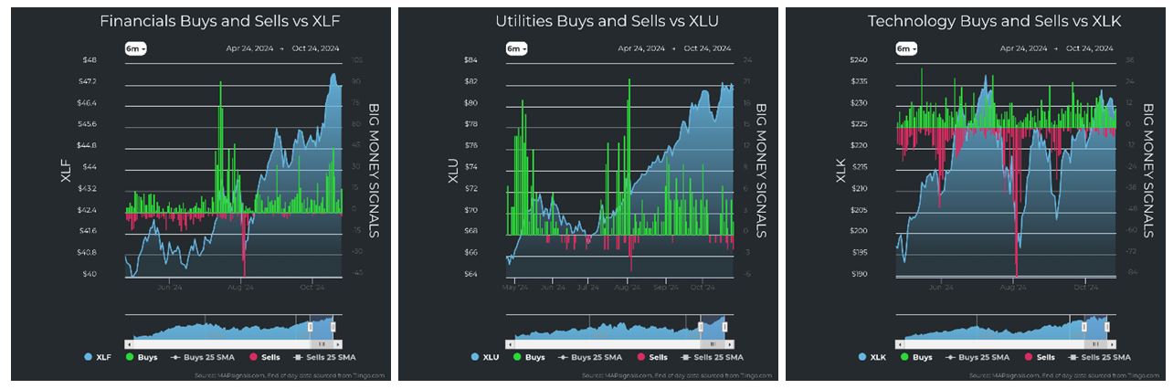 Financials vs XLF