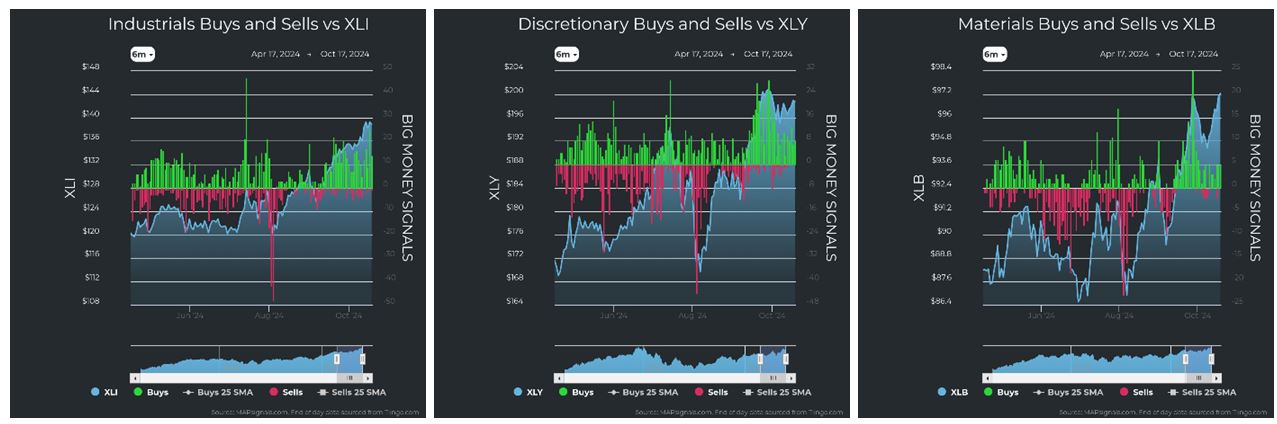 Industrials vs XLI