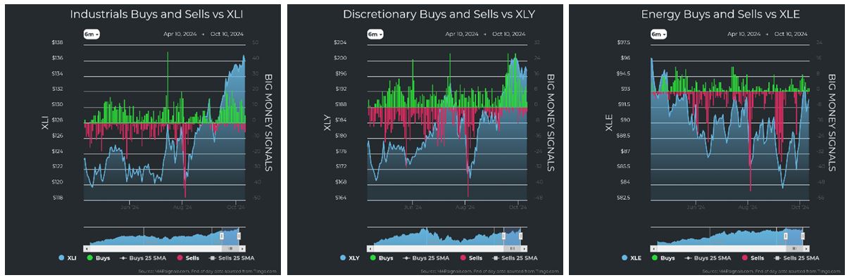 Industrials vs XLI