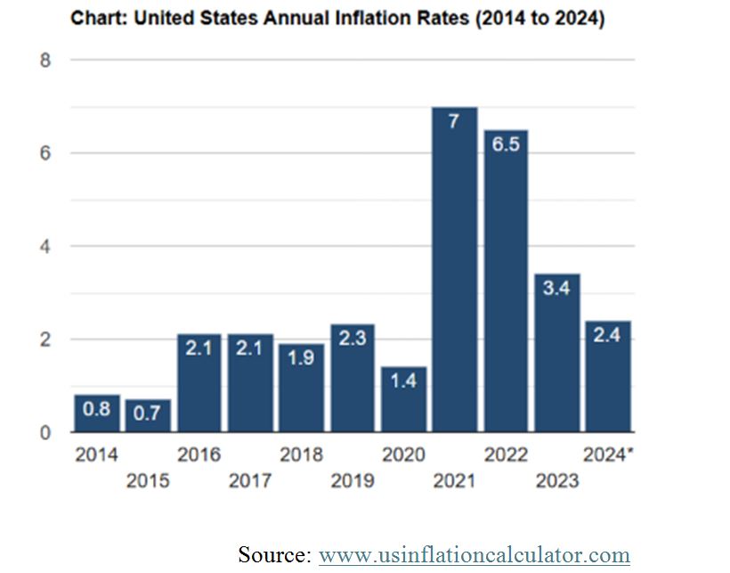 Inflation Chart