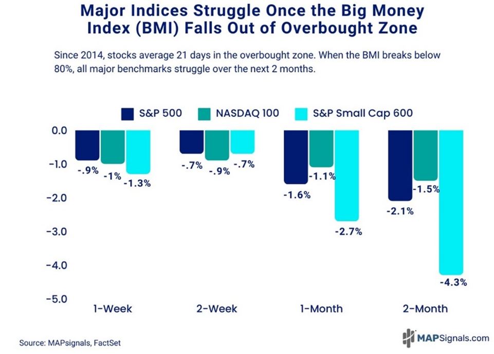 Major Indicies Chart