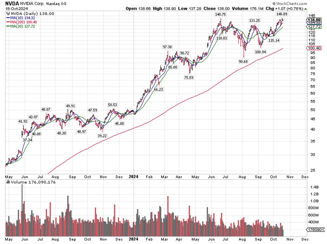 Nvidia Chart