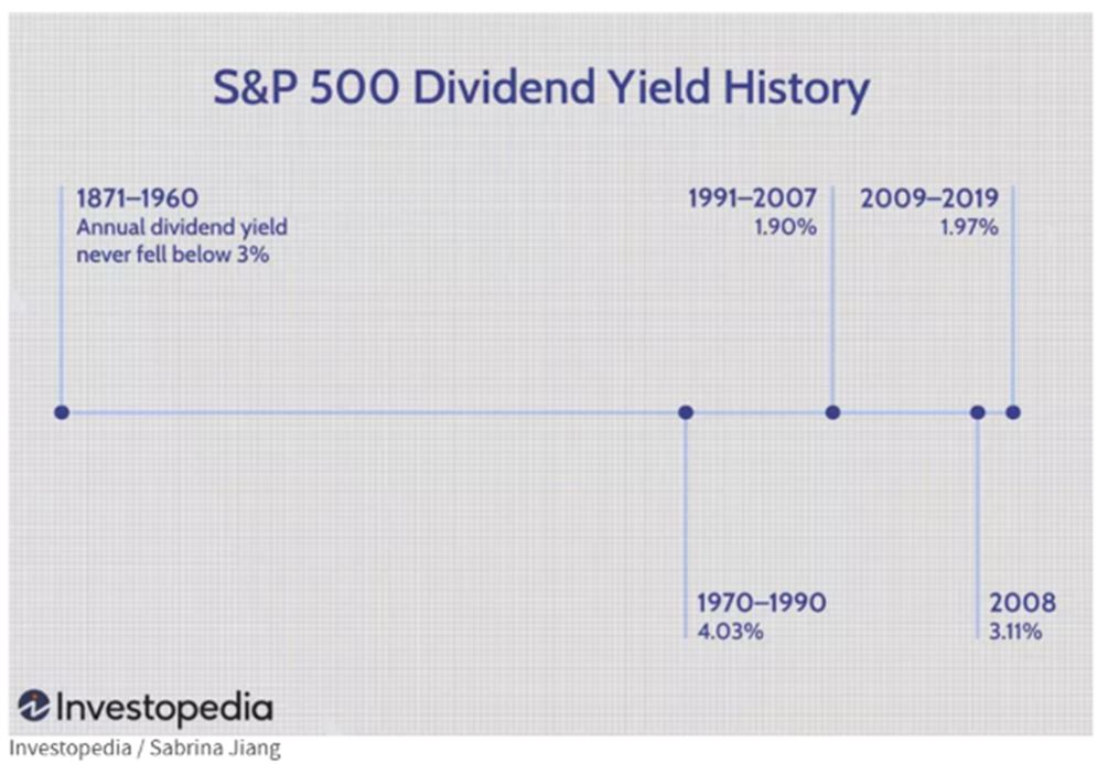 SP500 Dividend History