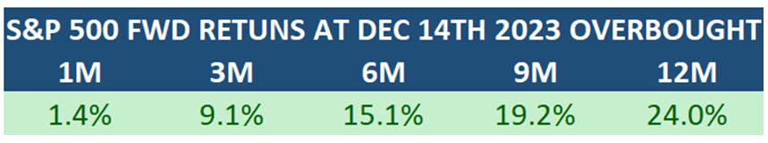 SP500 Table