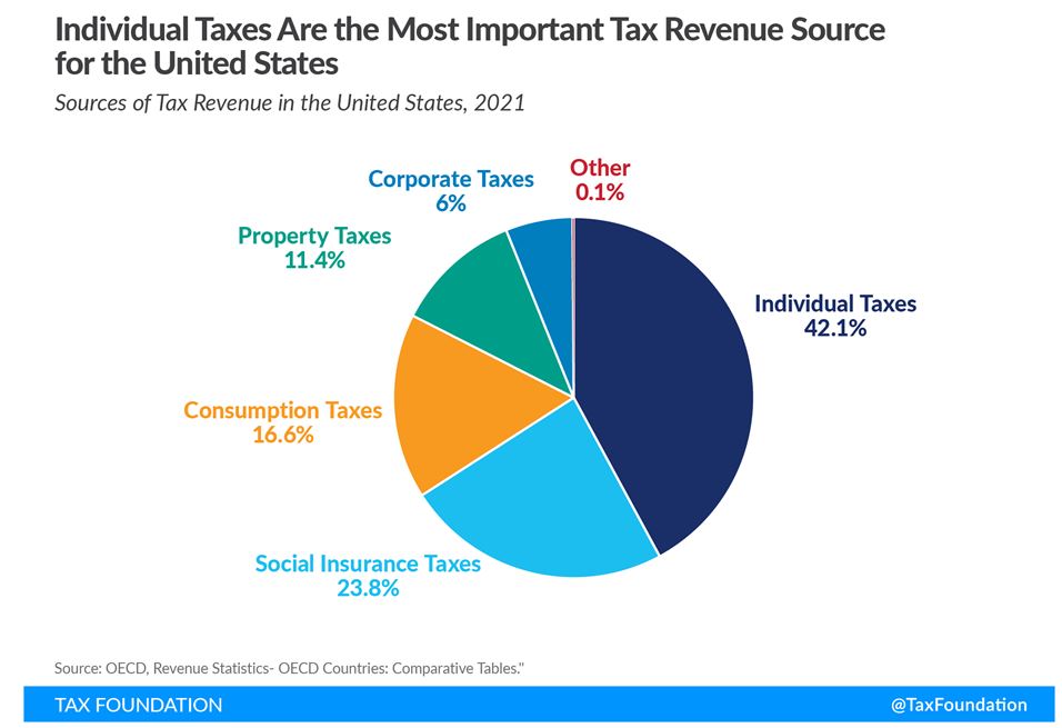 Tax Foundation