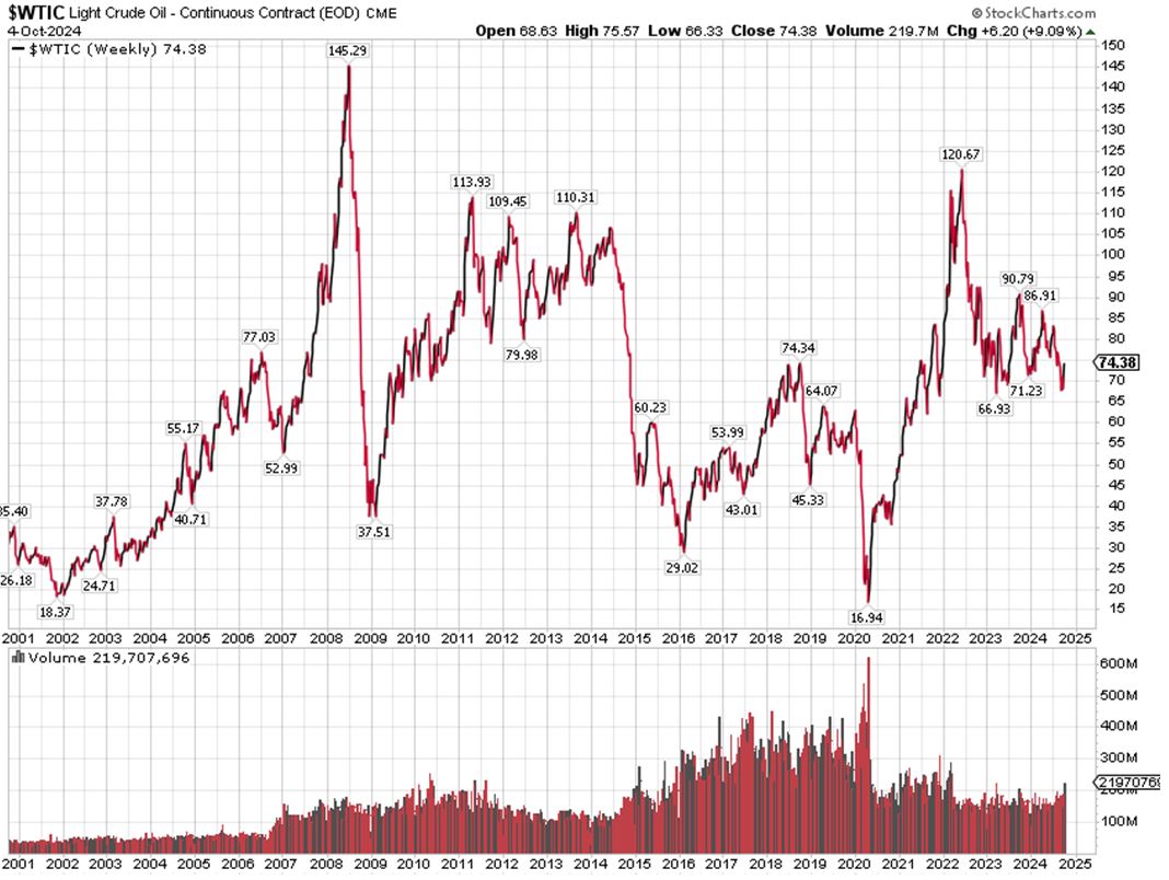 WTI Crude Oil