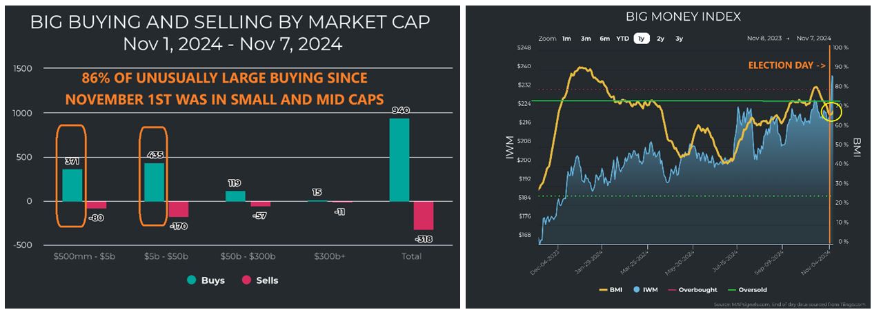 Big Buying Market Cap-Index