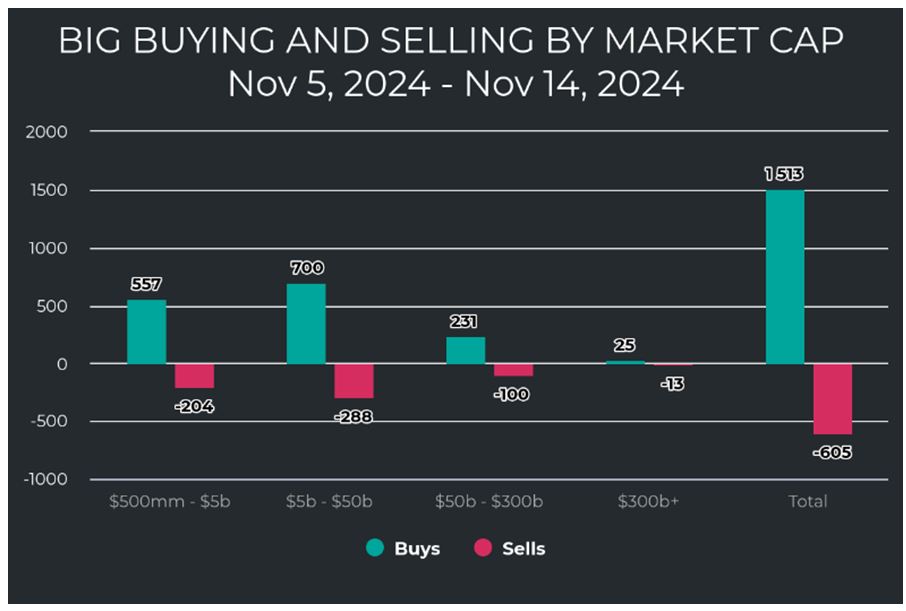 Big Buying-Selling Market Cap