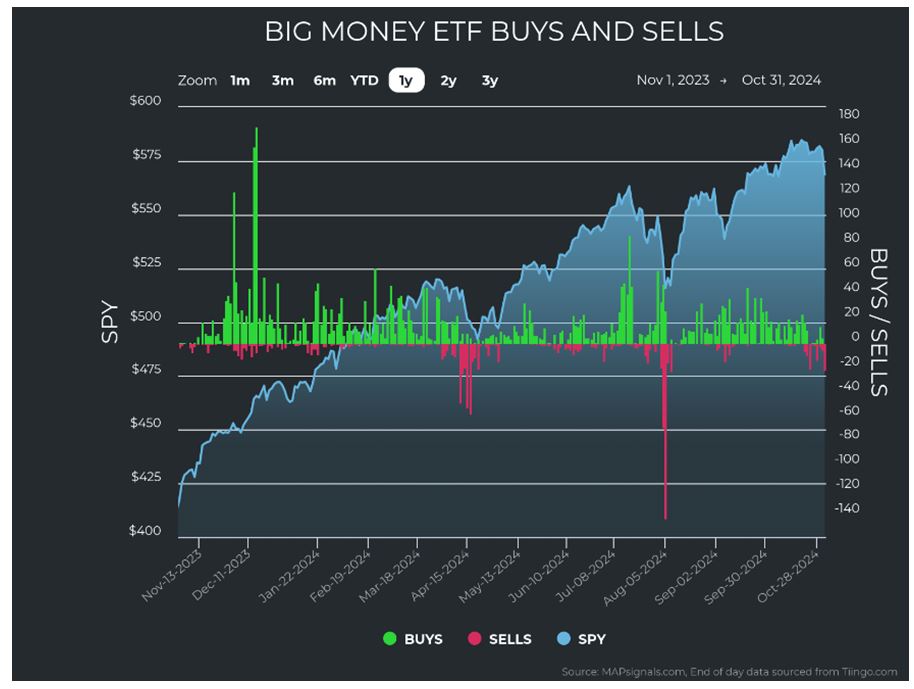 Big Money ETF Buy-Sell