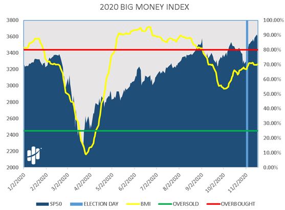 Big Money Index 2020